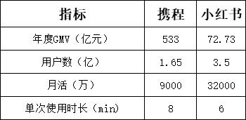 提供炒股配资开户 木鸟、途家，要打一场“小红书争夺战”？