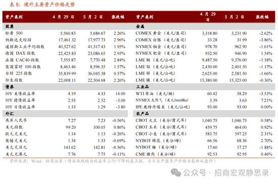 配资官网开户 境外市场普涨，A股如何？机构最新研判